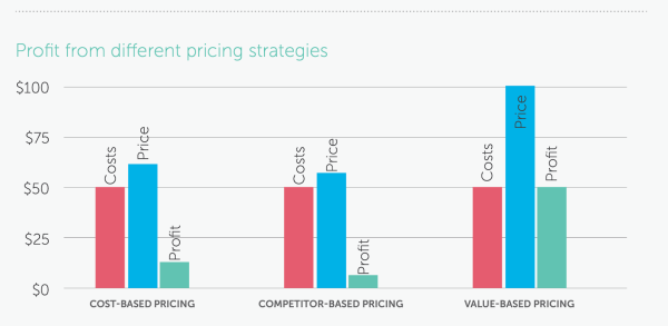 Как повысить цены и не проиграть в 2023