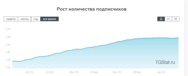 1000+ подписчиков в канале по 1,2 € для магазина мебели и декора Bogacho. Кейс продвижения в Telegram Ads 1000+ подписчиков в канале по 1,2 € для магазина мебели и декора Bogacho. Кейс продвижения в Telegram Ads