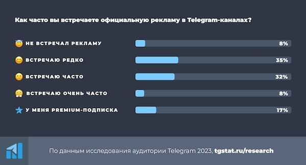 Российская аудитория Telegram 2023 – исследование TGStat
Российская аудитория Telegram 2023 – исследование TGStat