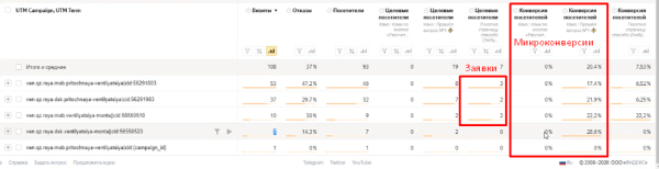 Как оценить эффективность рекламной кампании: четыре шага и пример расчета от показа рекламы до денег в кассе