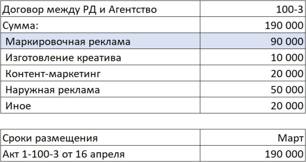 
            Оформление разаллокации в ОРД для рекламных агентств при маркировке интернет-рекламы
        