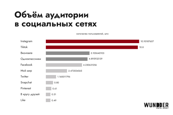Digital-рынок Казахстана. Исследование Wunder Digital  Digital-рынок Казахстана. Исследование Wunder Digital