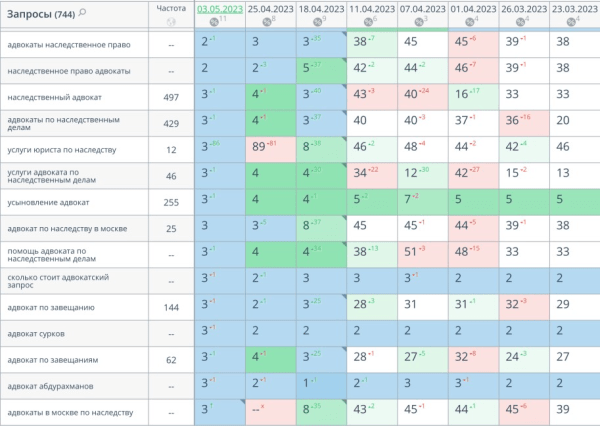 Продвинули сайт в ТОП-10 Яндекса всего за 1 месяц. х3 рост позиций. Продвижение адвокатского бюро Продвинули сайт в ТОП-10 Яндекса всего за 1 месяц. х3 рост позиций. Продвижение адвокатского бюро