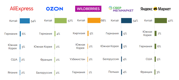 
            Как продавать товары из Китая на маркетплейсах: пошаговая инструкция
        