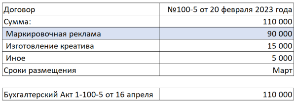 Как заказчику рекламы оформить отчетность в ОРД вместо блогера
Как заказчику рекламы оформить отчетность в ОРД вместо блогера