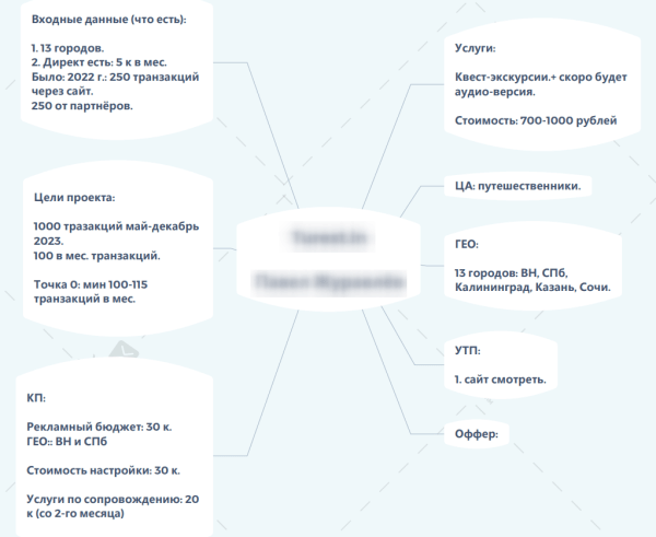 Как агентству зарабатывать больше. Опыт регионального агентства Как агентству зарабатывать больше. Опыт регионального агентства