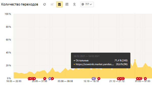 Что такое Яндекс Советник, и кому от него жить хорошо