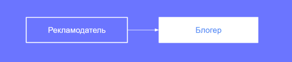 Как заказчику рекламы оформить отчетность в ОРД вместо блогера
Как заказчику рекламы оформить отчетность в ОРД вместо блогера