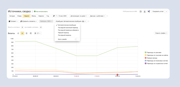 В Директе и Метрике появилась автоматическая модель атрибуции В Директе и Метрике появилась автоматическая модель атрибуции