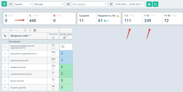 Продвижение юридической компании в топ-10 Яндекса за 10 месяцев. Рост трафика в 2 раза. Кейс Продвижение юридической компании в топ-10 Яндекса за 10 месяцев. Рост трафика в 2 раза. Кейс