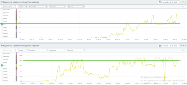 До 50% видимости в Яндекс и до 100% в Google &ndash; помогли интернет-магазину стать заметным в SEO. Кейс