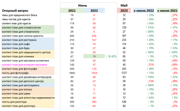 SEO-трафик на сайте эксперта: рост в 7 раз до и падение в период СВО SEO-трафик на сайте эксперта: рост в 7 раз до и падение в период СВО