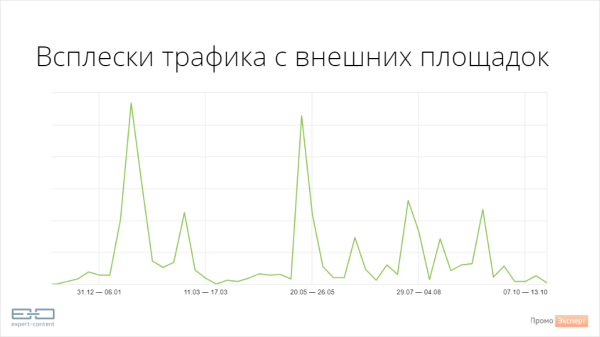 SEO-трафик на сайте эксперта: рост в 7 раз до и падение в период СВО SEO-трафик на сайте эксперта: рост в 7 раз до и падение в период СВО