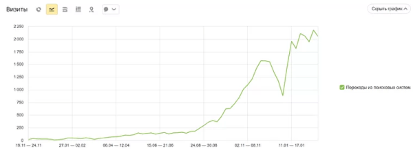 SEO-трафик на сайте эксперта: рост в 7 раз до и падение в период СВО SEO-трафик на сайте эксперта: рост в 7 раз до и падение в период СВО