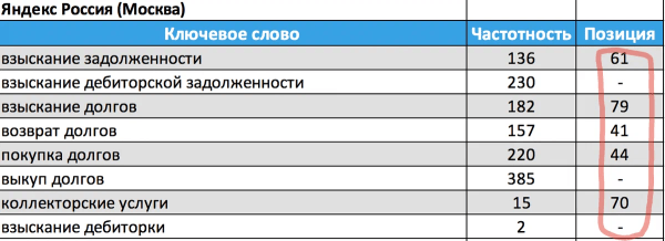 Продвижение юридической компании в топ-10 Яндекса за 10 месяцев. Рост трафика в 2 раза. Кейс Продвижение юридической компании в топ-10 Яндекса за 10 месяцев. Рост трафика в 2 раза. Кейс