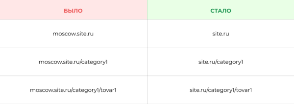 До 50% видимости в Яндекс и до 100% в Google &ndash; помогли интернет-магазину стать заметным в SEO. Кейс