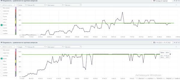 До 50% видимости в Яндекс и до 100% в Google &ndash; помогли интернет-магазину стать заметным в SEO. Кейс