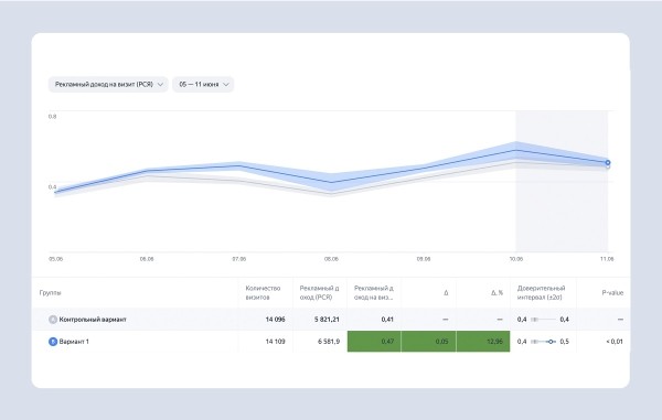 Яндекс дает доступ к технологии Varioqub для экспериментов с рекламными блоками Яндекс дает доступ к технологии Varioqub для экспериментов с рекламными блоками