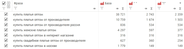 До 50% видимости в Яндекс и до 100% в Google &ndash; помогли интернет-магазину стать заметным в SEO. Кейс
