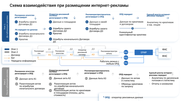 Как маркировать рекламу и отправлять отчеты в ЕРИР: гайд для посредников