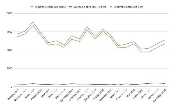 SEO-трафик на сайте эксперта: рост в 7 раз до и падение в период СВО SEO-трафик на сайте эксперта: рост в 7 раз до и падение в период СВО
