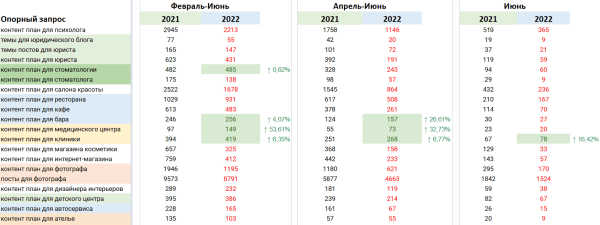 SEO-трафик на сайте эксперта: рост в 7 раз до и падение в период СВО SEO-трафик на сайте эксперта: рост в 7 раз до и падение в период СВО