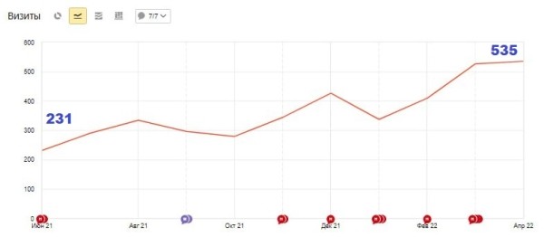 Продвижение юридической компании в топ-10 Яндекса за 10 месяцев. Рост трафика в 2 раза. Кейс Продвижение юридической компании в топ-10 Яндекса за 10 месяцев. Рост трафика в 2 раза. Кейс
