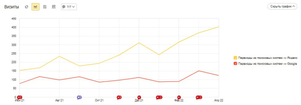 Продвижение юридической компании в топ-10 Яндекса за 10 месяцев. Рост трафика в 2 раза. Кейс Продвижение юридической компании в топ-10 Яндекса за 10 месяцев. Рост трафика в 2 раза. Кейс