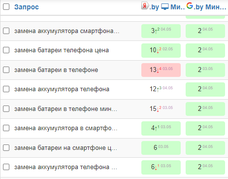 Как продвигать сайт по ремонту гаджетов в Беларуси. Кейс Как продвигать сайт по ремонту гаджетов в Беларуси. Кейс