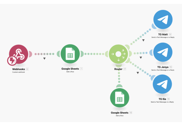 А деньги пришли? Как уведомлять менеджеров о клиентских оплатах и перестать быть передастом