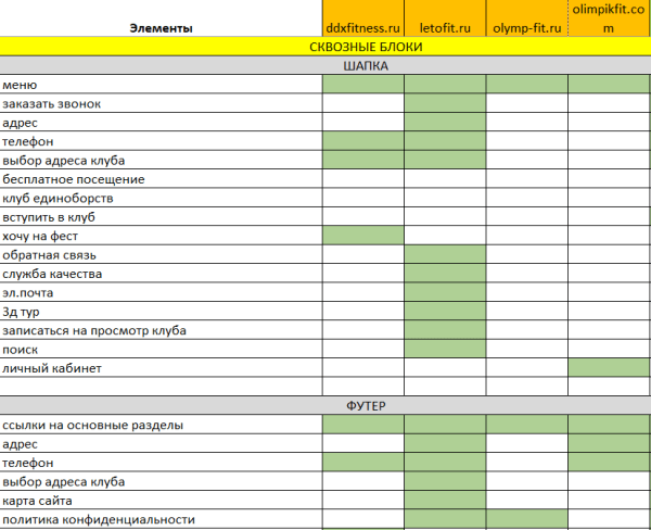 Увеличили трафик в 3 раза за 8 месяцев и вывели >350 запросов в ТОП-10. Кейс «Олимпик Фитнес» Увеличили трафик в 3 раза за 8 месяцев и вывели >350 запросов в ТОП-10. Кейс «Олимпик Фитнес»