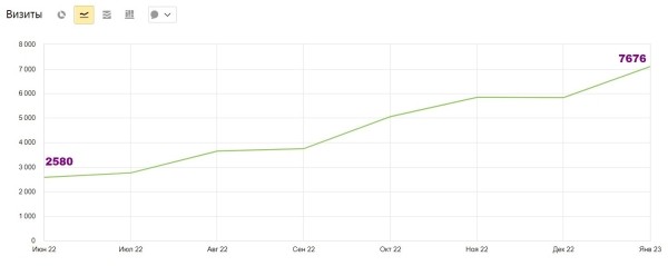 Увеличили трафик в 3 раза за 8 месяцев и вывели >350 запросов в ТОП-10. Кейс «Олимпик Фитнес» Увеличили трафик в 3 раза за 8 месяцев и вывели >350 запросов в ТОП-10. Кейс «Олимпик Фитнес»