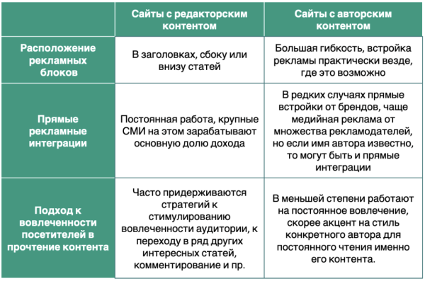 
            Монетизация сайтов с редакторским и авторским контентом: различия и подходы
        