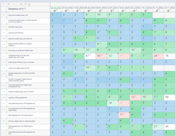 
            Продвижение сайтов услуг в 2023 году: особенности и нюансы
        