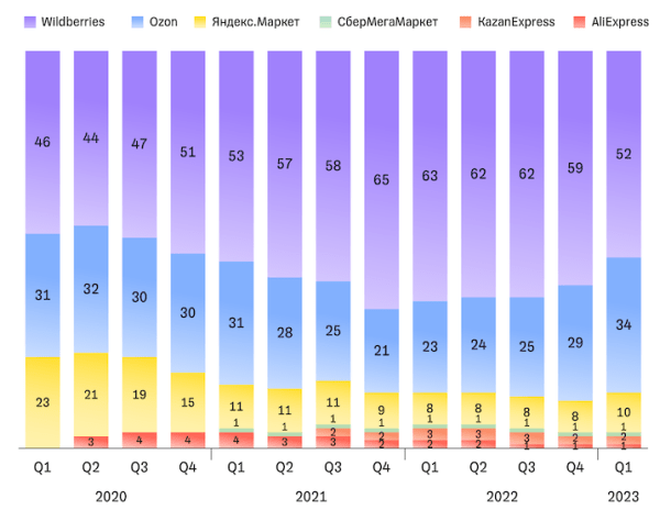 Количество активных продавцов на маркетплейсах выросло за год на 21%
Количество активных продавцов на маркетплейсах выросло за год на 21%
