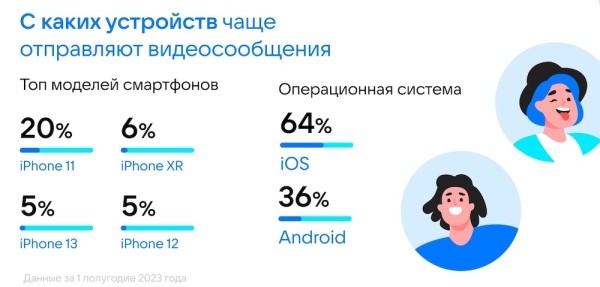 
            Более 15 млн пользователей отправляют видеосообщения в VK Мессенджере
        