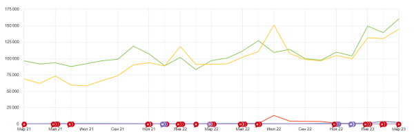Тонкости оптимизации: как за год добиться +45% роста органического трафика на стагнирующем рынке