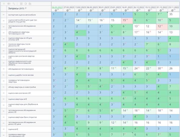 
            Продвижение сайтов услуг в 2023 году: особенности и нюансы
        