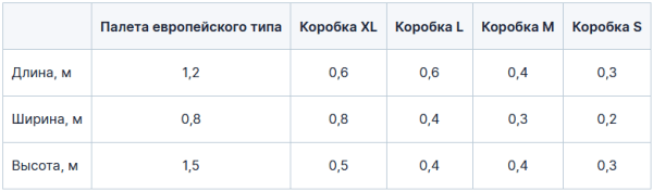 На какие склады Wildberries и Ozon поставлять товары, чтобы их видели покупатели из центра и регионов
         
            На какие склады Wildberries и Ozon поставлять товары, чтобы их видели покупатели из центра и регионов