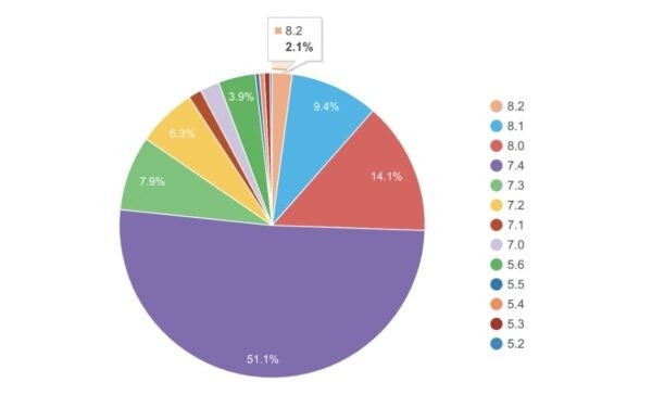 В WordPress 6.3 будет прекращена поддержка PHP 5 В WordPress 6.3 будет прекращена поддержка PHP 5