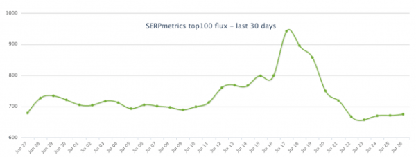 Штиль в выдаче Google и волнения в SEO-сообществе
         
            Штиль в выдаче Google и волнения в SEO-сообществе