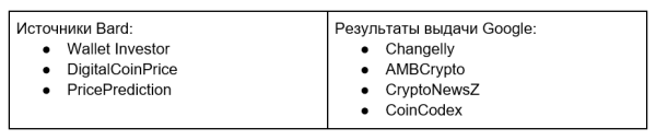 Как засветиться в ответах Bard? Большое исследование Как засветиться в ответах Bard? Большое исследование