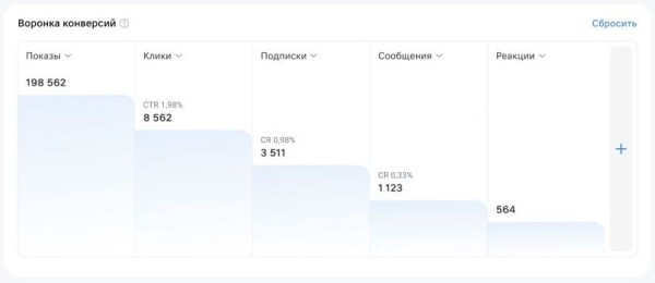 
            В статистике VK Рекламы появился новый отчет «Воронка конверсий»
        