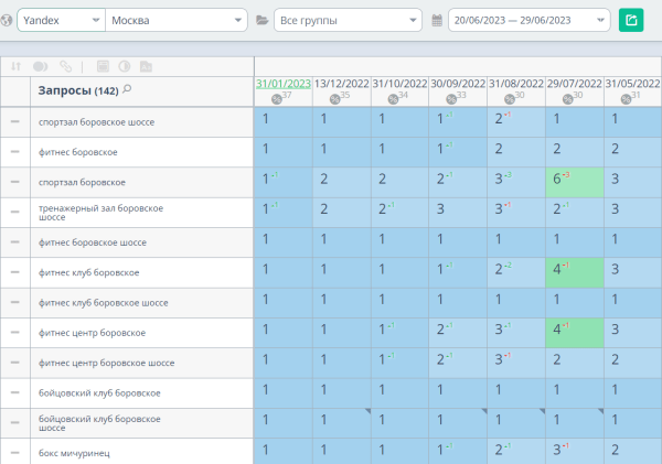 Увеличили трафик в 3 раза за 8 месяцев и вывели >350 запросов в ТОП-10. Кейс «Олимпик Фитнес» Увеличили трафик в 3 раза за 8 месяцев и вывели >350 запросов в ТОП-10. Кейс «Олимпик Фитнес»