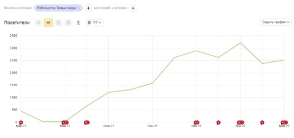 SEO для медицинских проектов: почему так сложно
SEO для медицинских проектов: почему так сложно