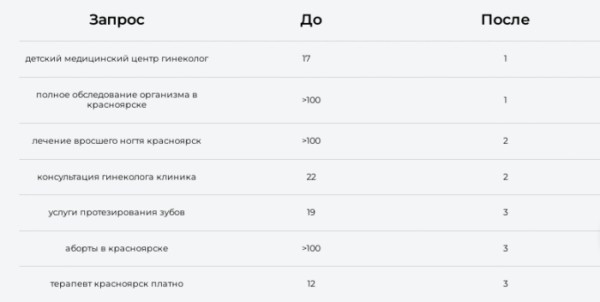 SEO для медицинских проектов: почему так сложно
SEO для медицинских проектов: почему так сложно