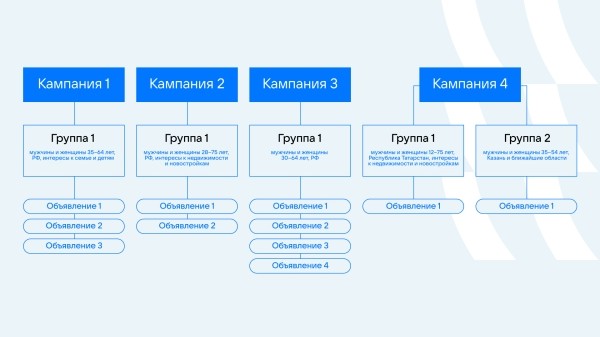 Увеличить количество заявок на 34% и снизить их стоимость на 33% за месяц Увеличить количество заявок на 34% и снизить их стоимость на 33% за месяц
