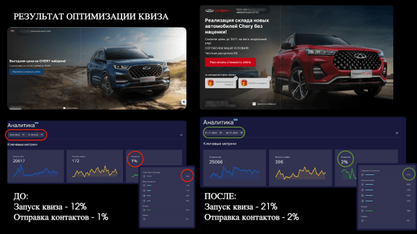 Год без Google. Увеличили поток лидов для крупного автодилера со 151 до 451 в месяц