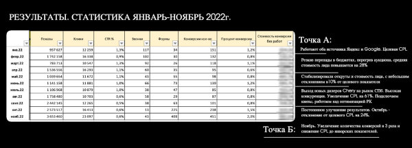 Год без Google. Увеличили поток лидов для крупного автодилера со 151 до 451 в месяц