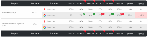 Как текстовые корректировки с помощью ChatGPT помогают выводить страницы в топ выдачи. Кейс
Как текстовые корректировки с помощью ChatGPT помогают выводить страницы в топ выдачи. Кейс